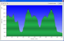 Höhenprofil
