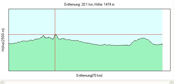 Höhenprofil