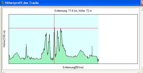 Höhenprofil