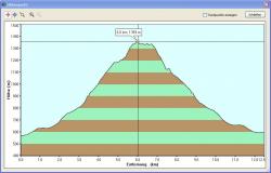 Höhenprofil der Wanderung