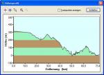Höhenprofil