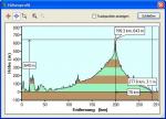 Höhenprofil