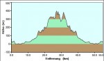 Höhenprofil, sehr hoch gings heute nicht